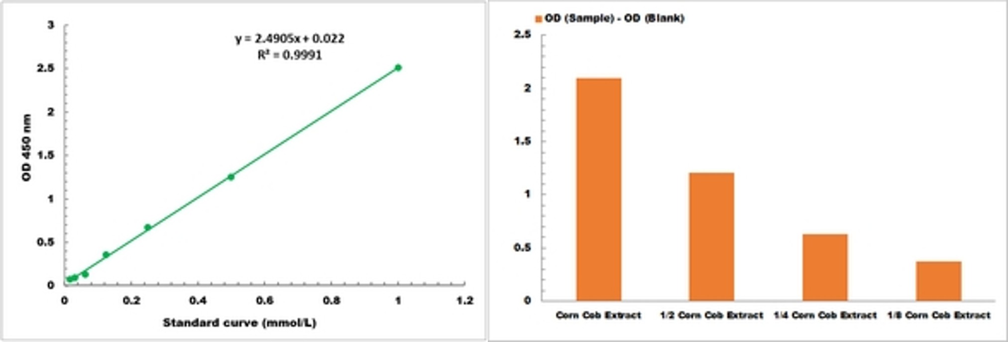 D-Xylose Microplate Assay Kit | CAS: 58-86-6